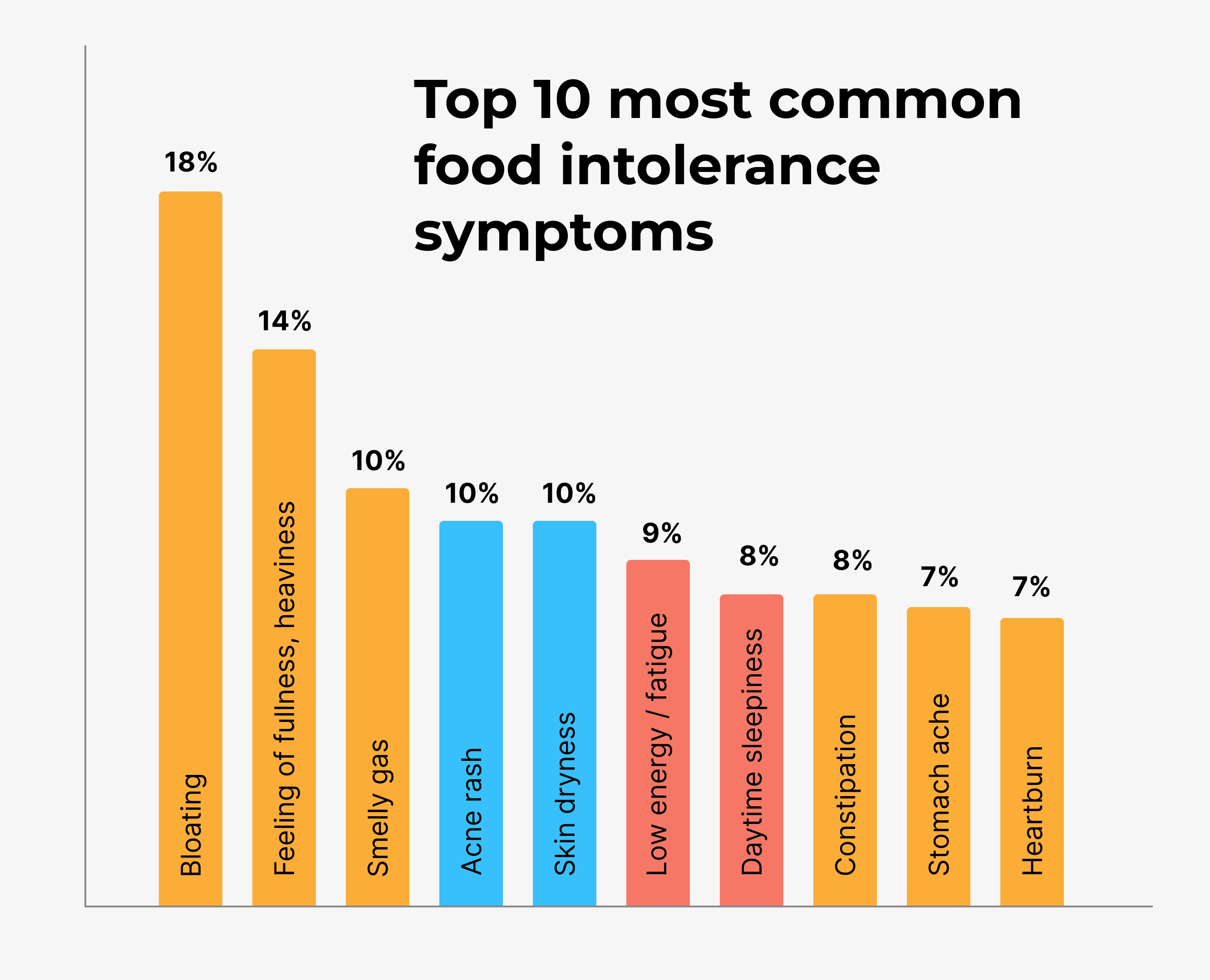 Chart showing common symptoms of food intolerance: skin problems, digestive issues, neurological disorders, and more
